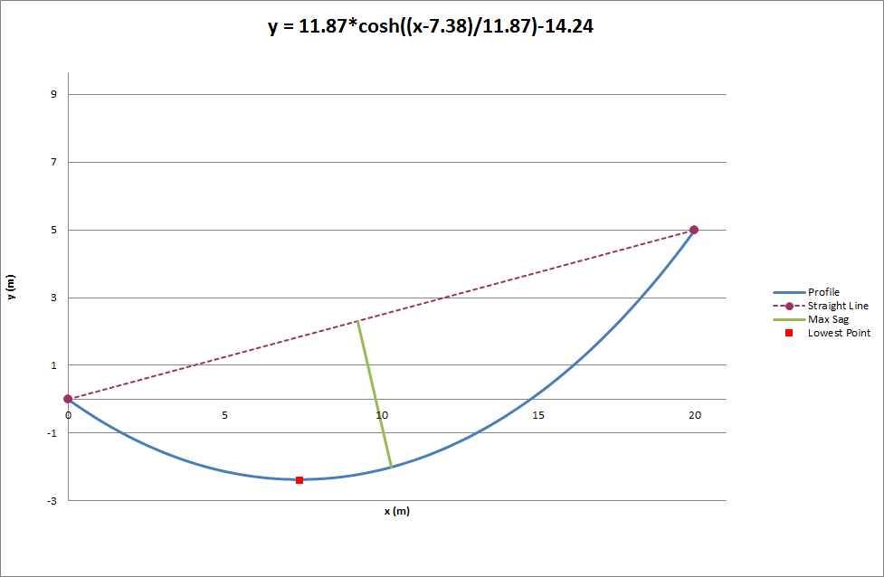 23m long cable is spanning 20m horizontally